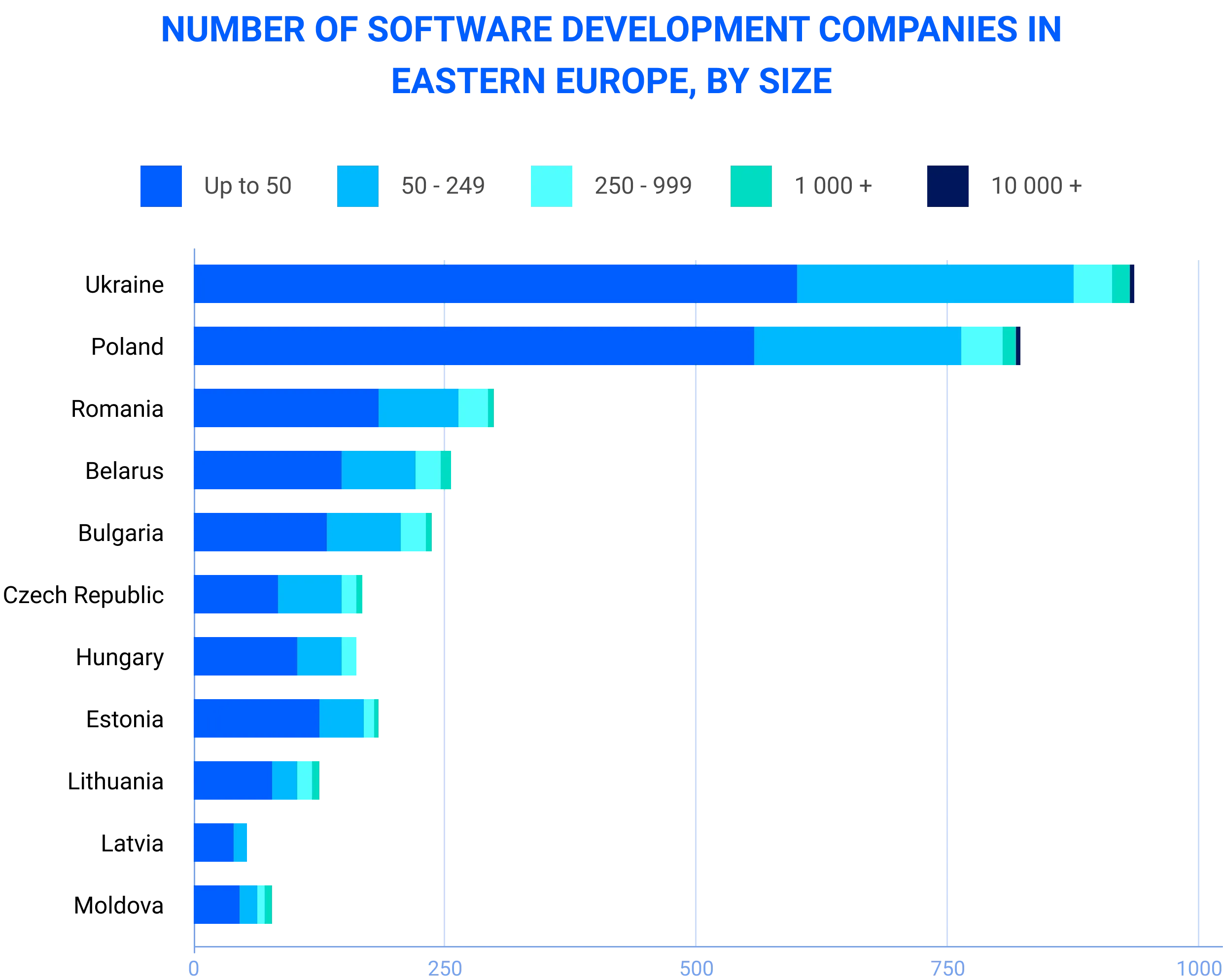 Number of Software Development Countries Number of Software Development Countries