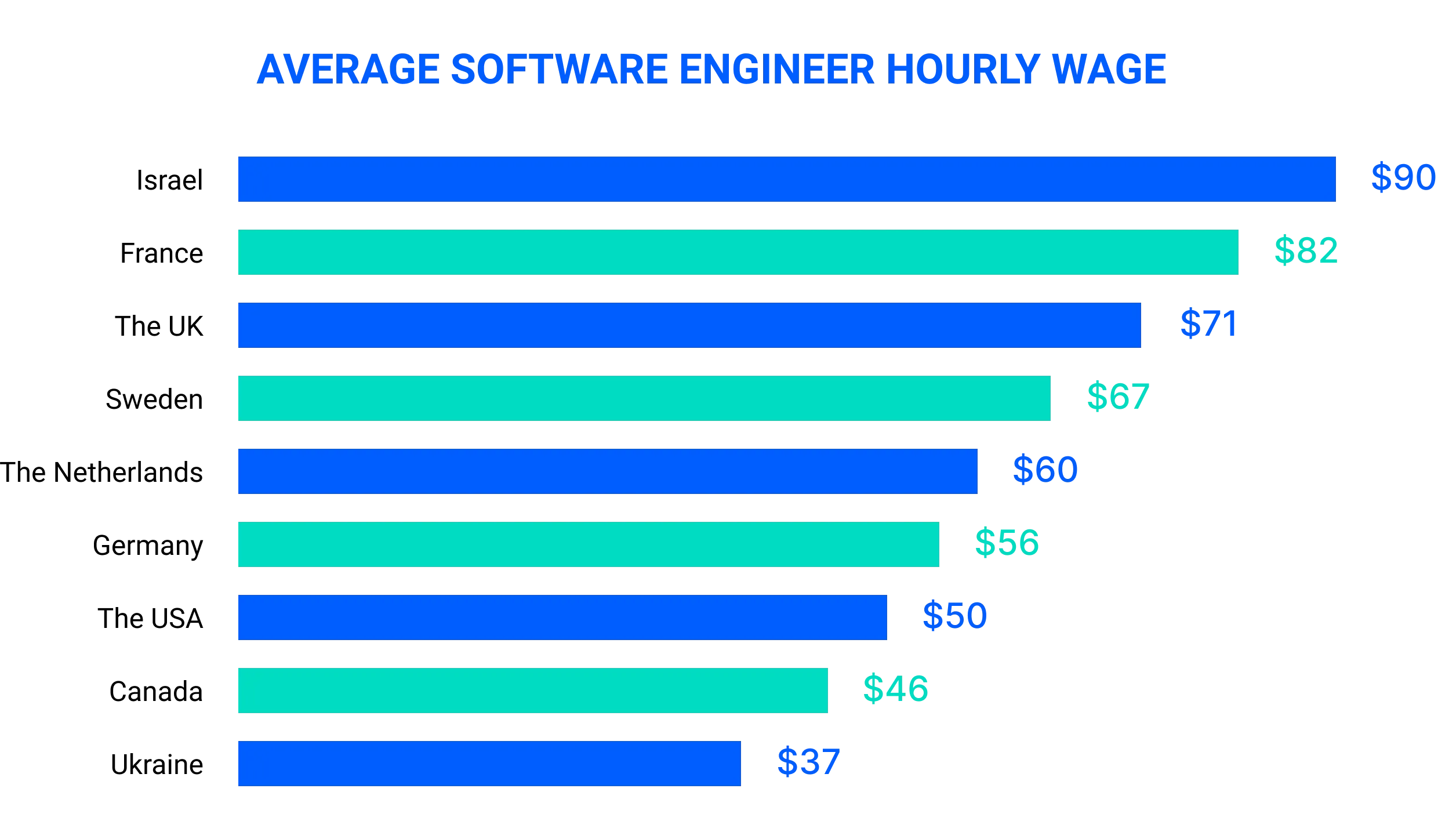 Average software engineer hourly wage, $, 2022 Average software engineer hourly wage, $, 2022