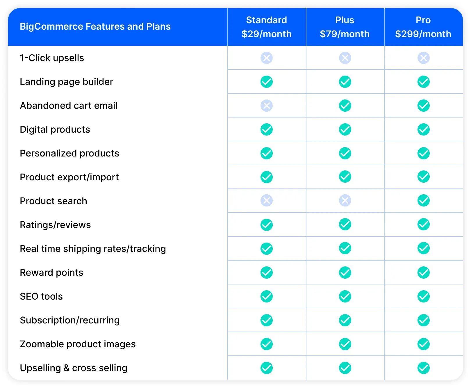 BigCommerce Features and Plans