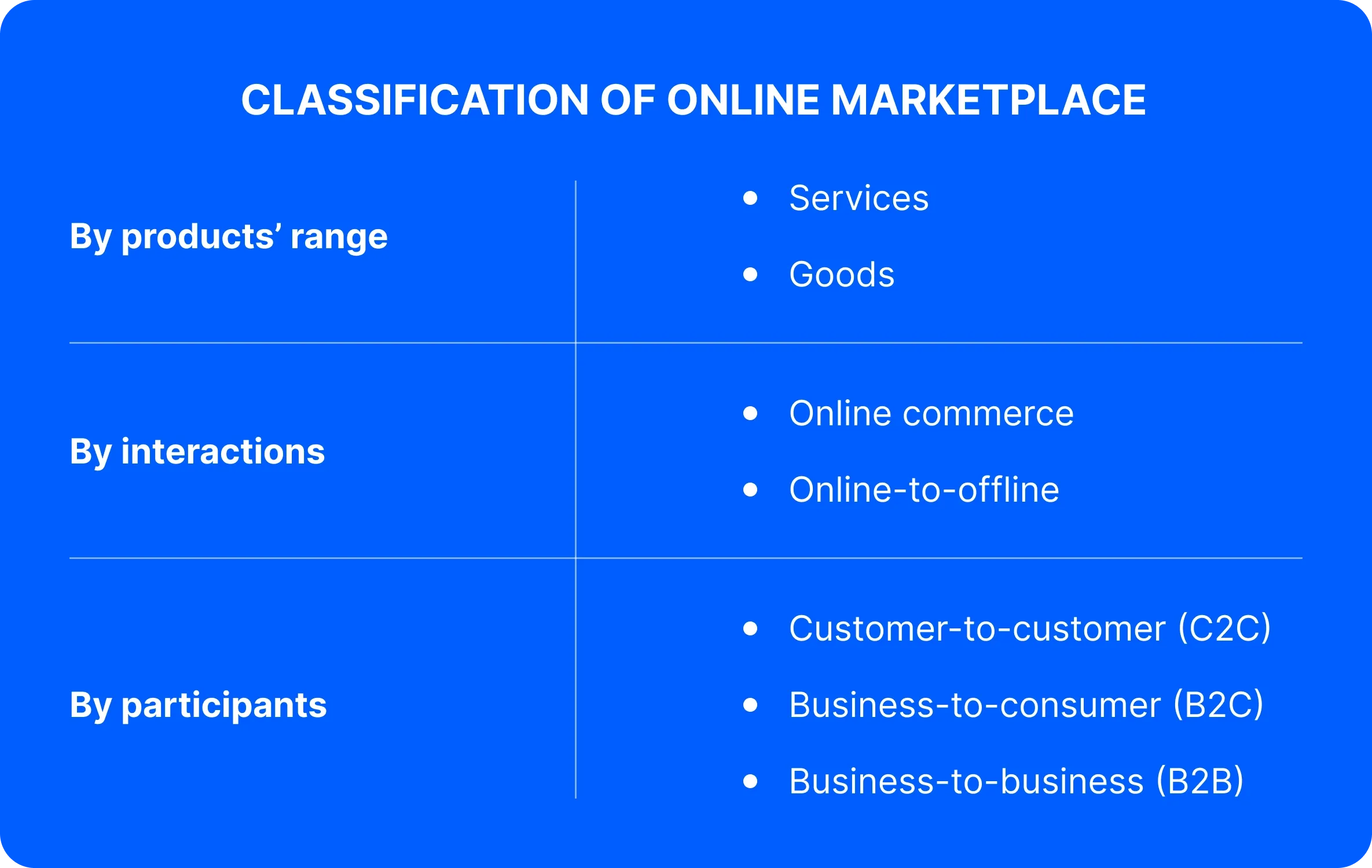 Classification of online marketplace