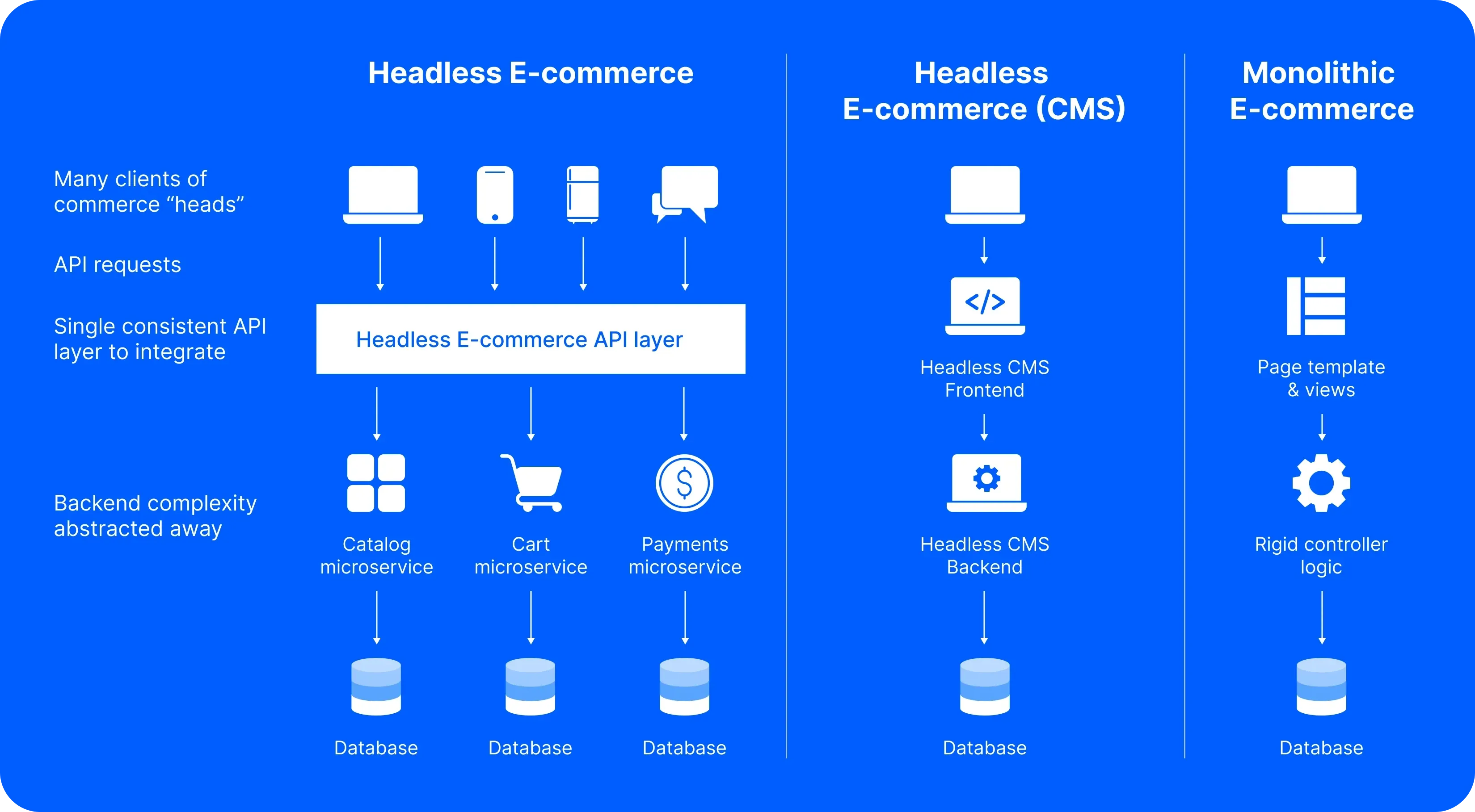 Headless vs traditional e-commerce Headless vs traditional e-commerce
