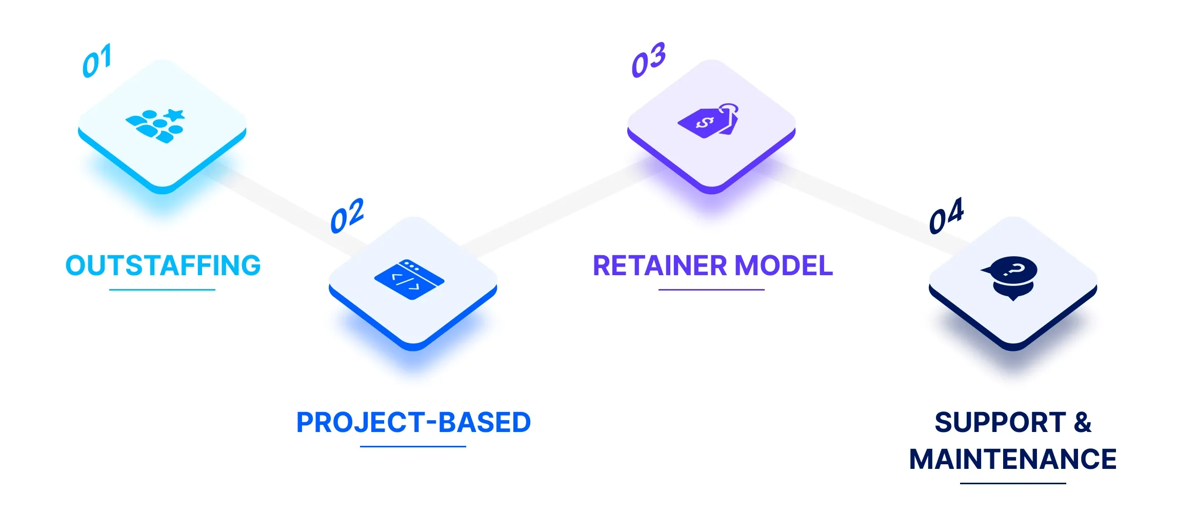 Engagement models for e-commerce projects