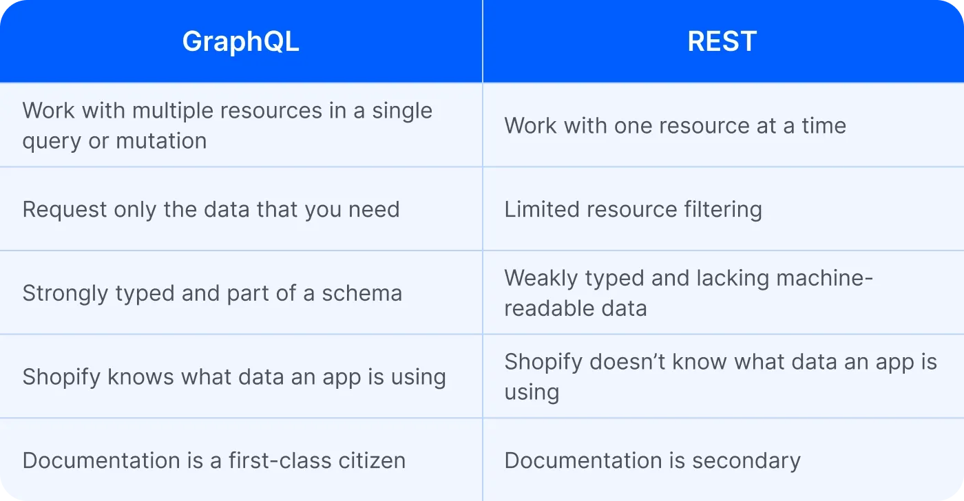 GraphQL vs REST