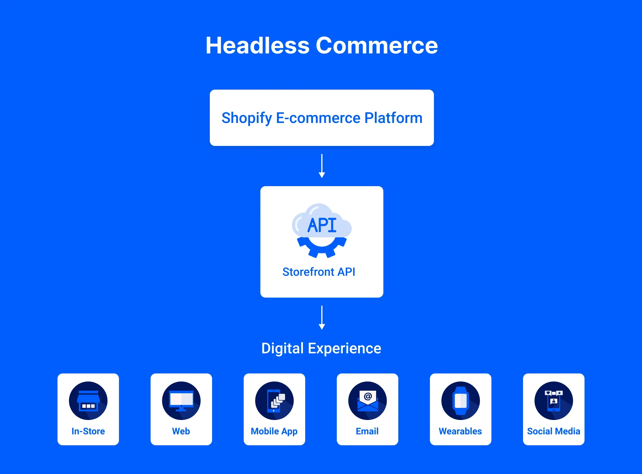 Headless Commerce
