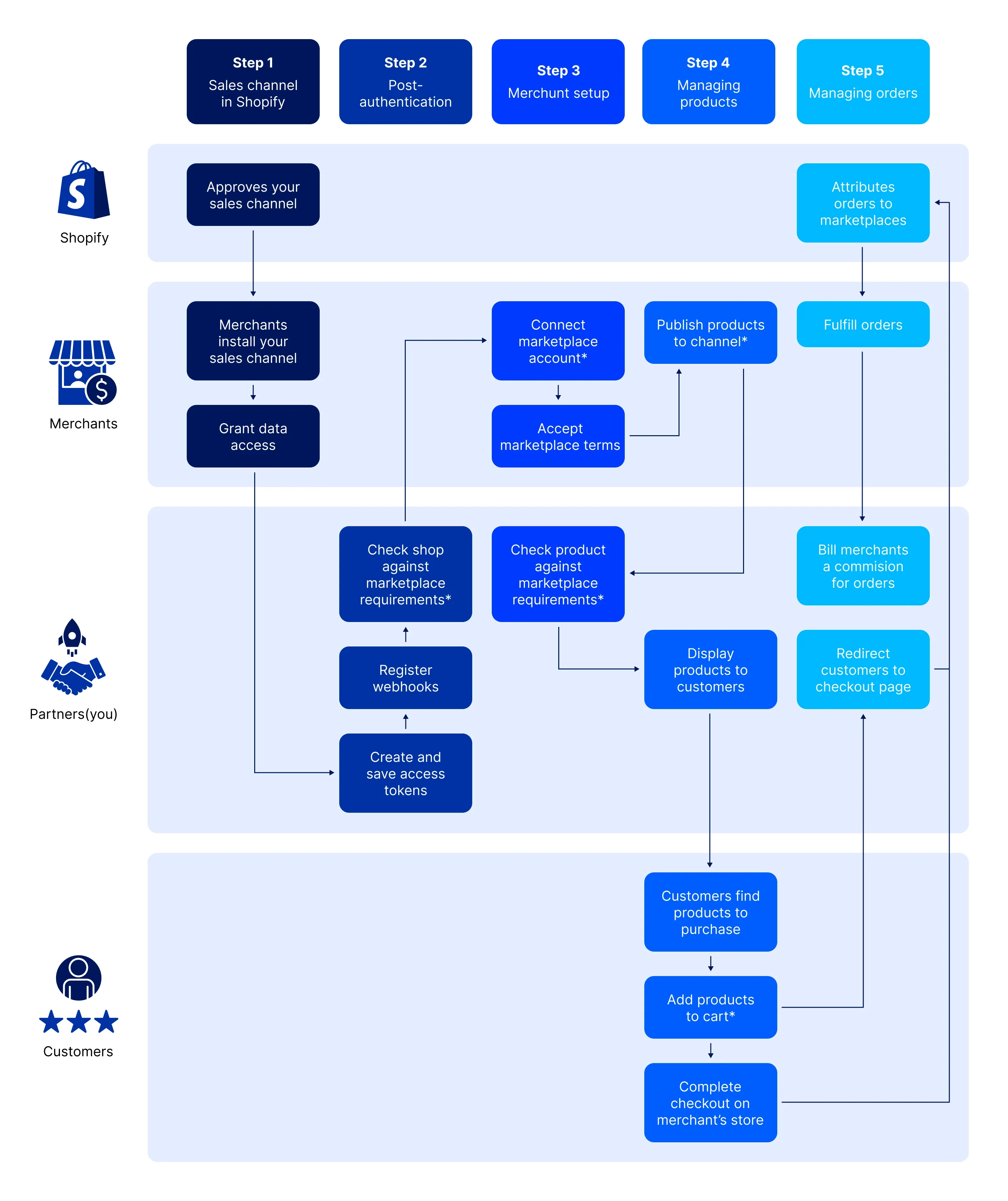 How to create a marketplace on Shopify