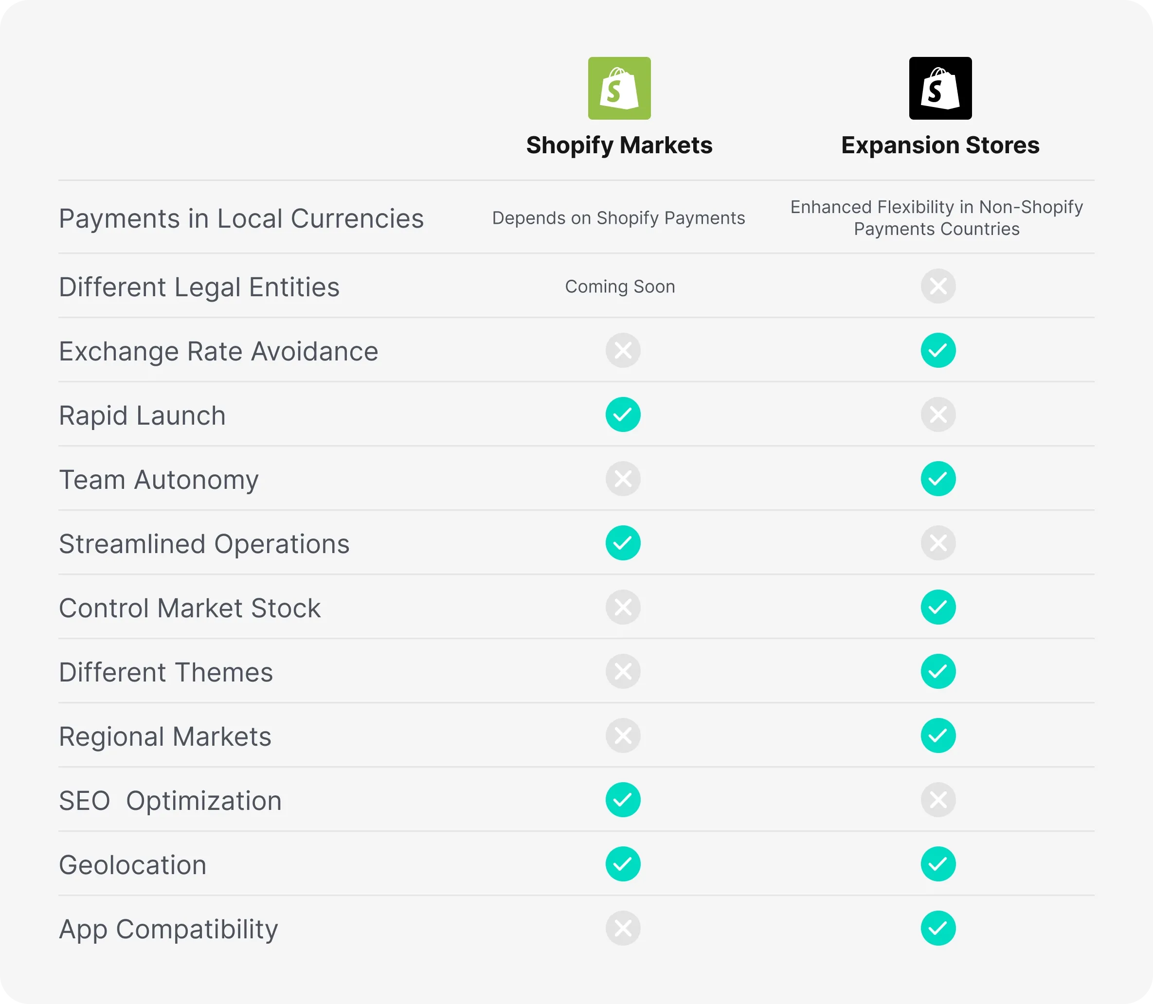 Key advantages of the Shopify Markets and Expansion Stores