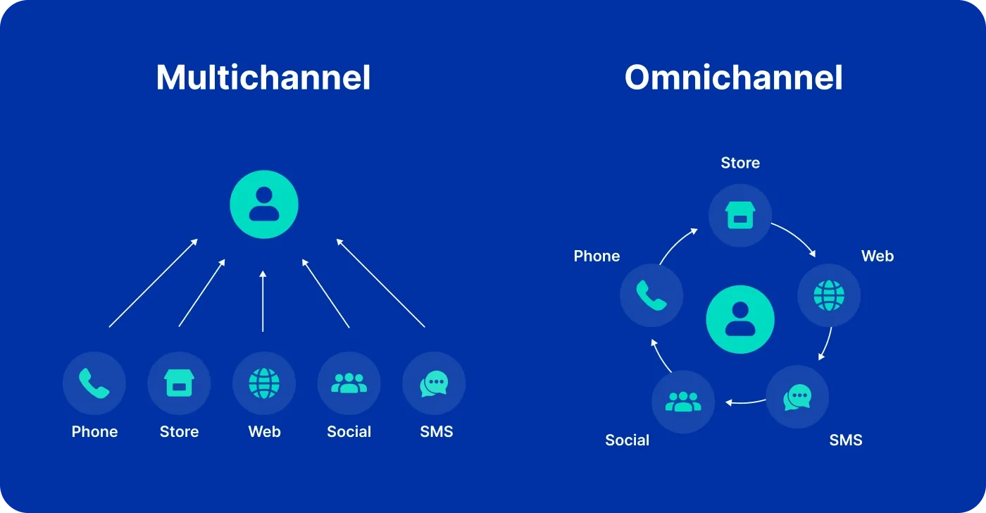 Concepts of omnichannel customer experience