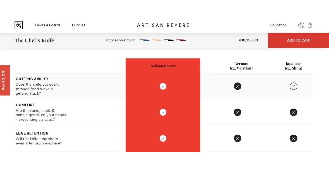 Artisan product page customization