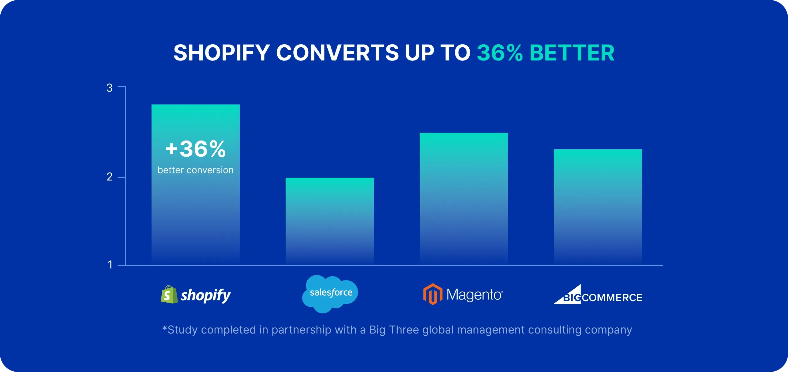Shopify converts up to 36% better Shopify converts up to 36% better