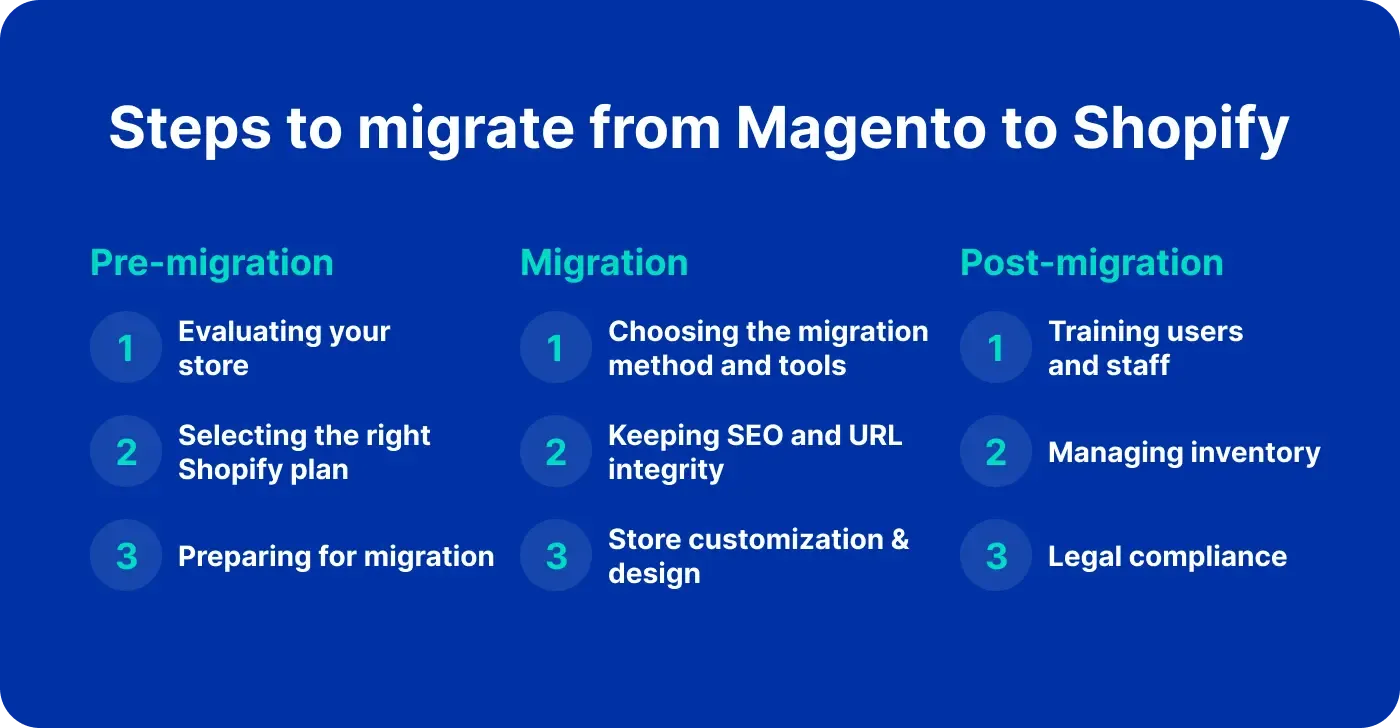 Steps to migrate from Magento to Shopify 