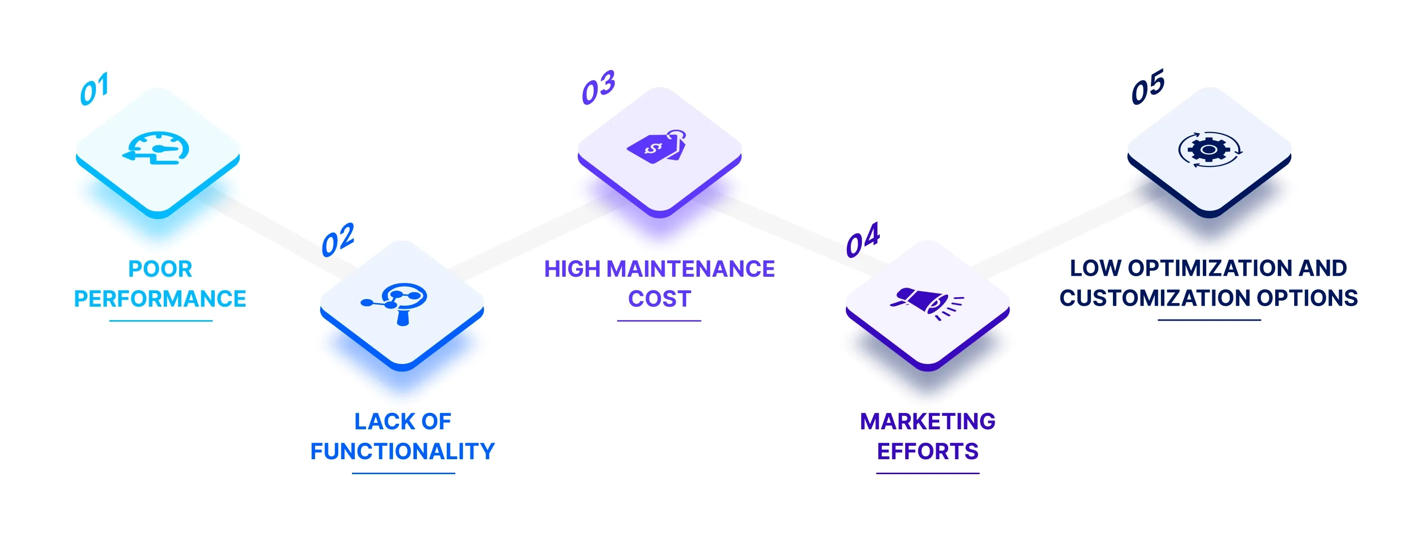 Top 5 Reasons to Change E-commerce Platform
