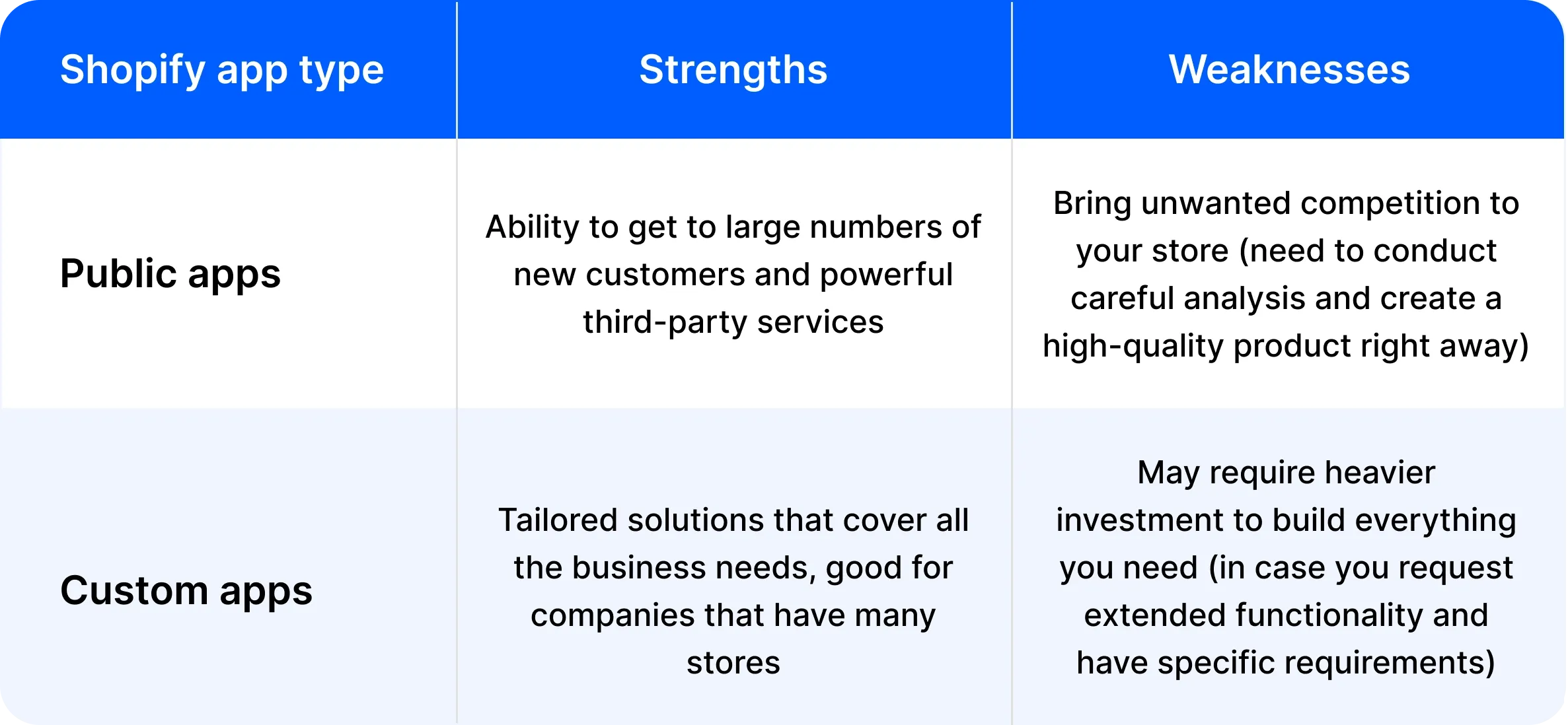 Types of Shopify Apps