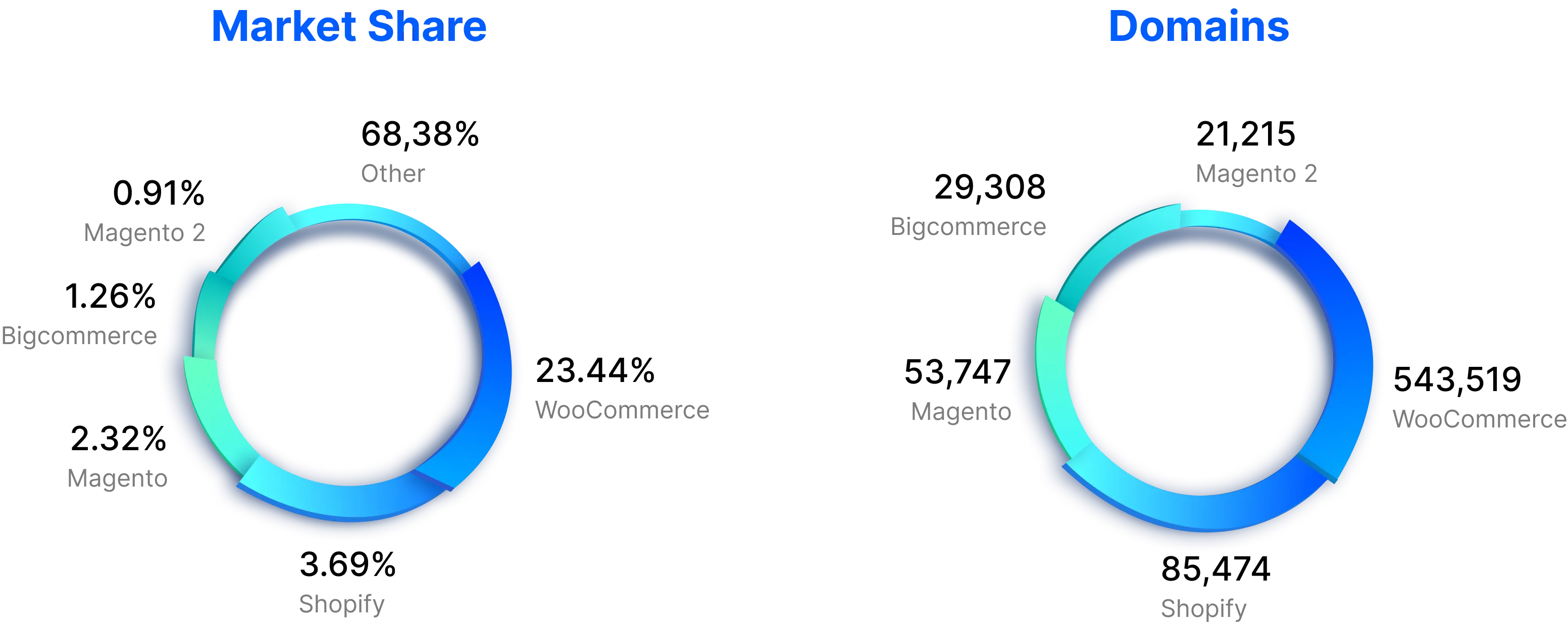 Statistics about market shares  and the number of domains
